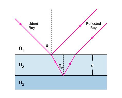 thin film interference diagram